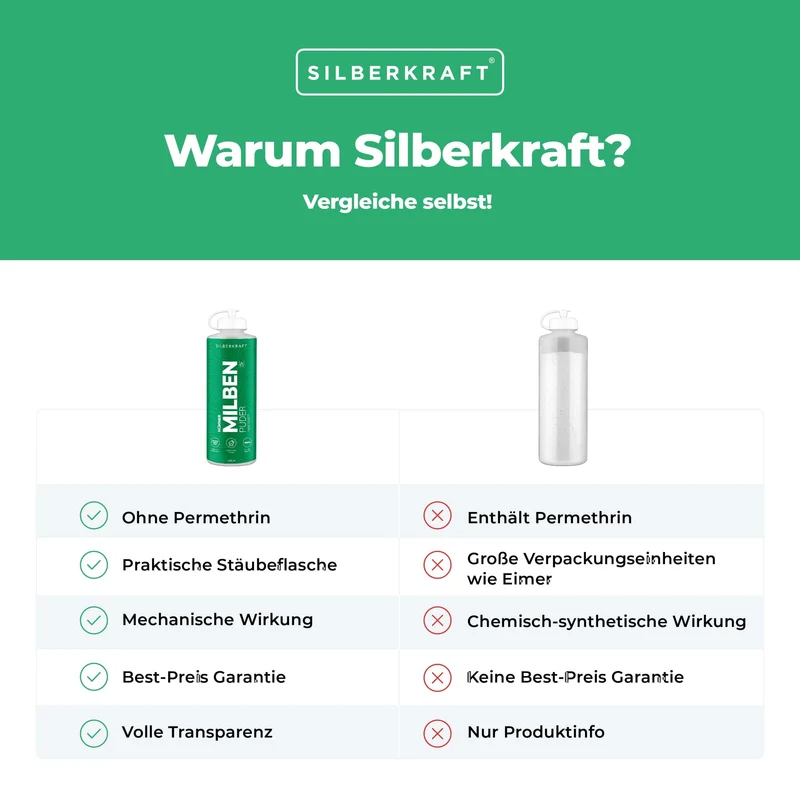 Milbenpuder Hühner