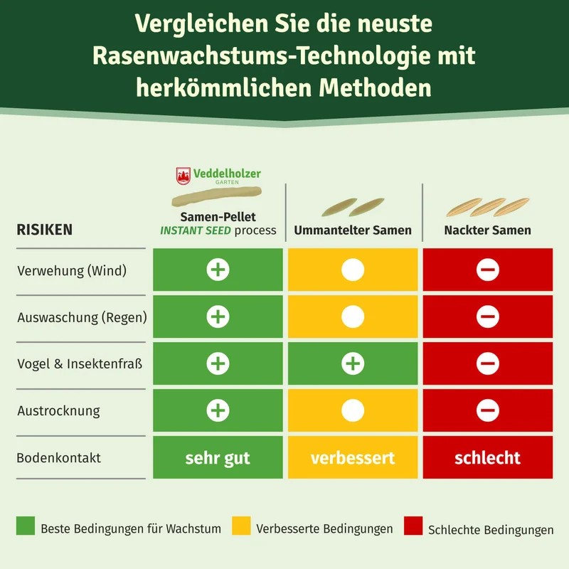 Rasenpellets dürreresistent – Rasen für trockene Böden