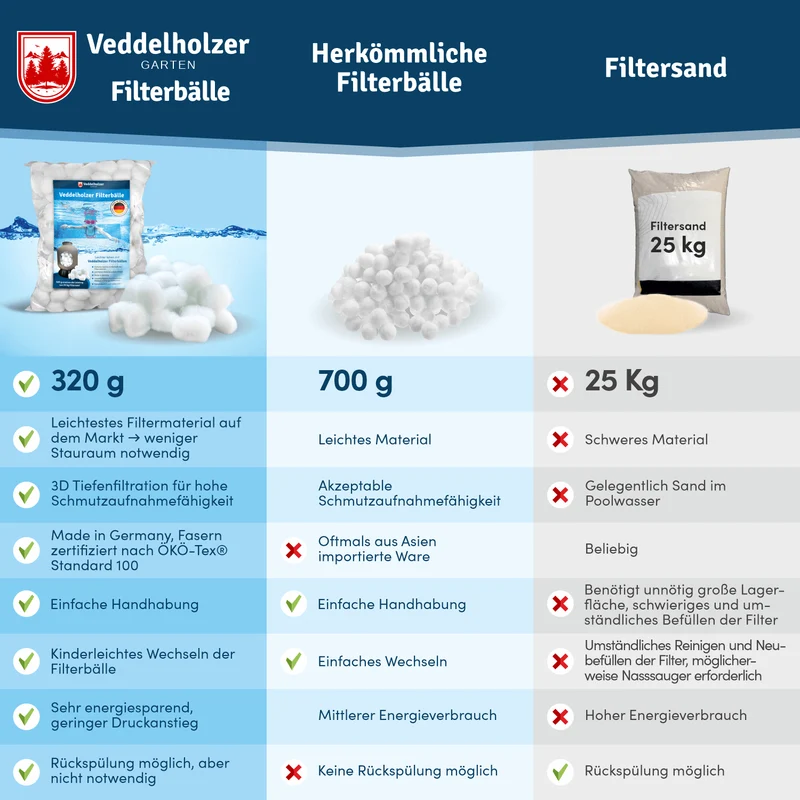 Poolfilterbälle 320g – ersetzen 25kg Filtersand
