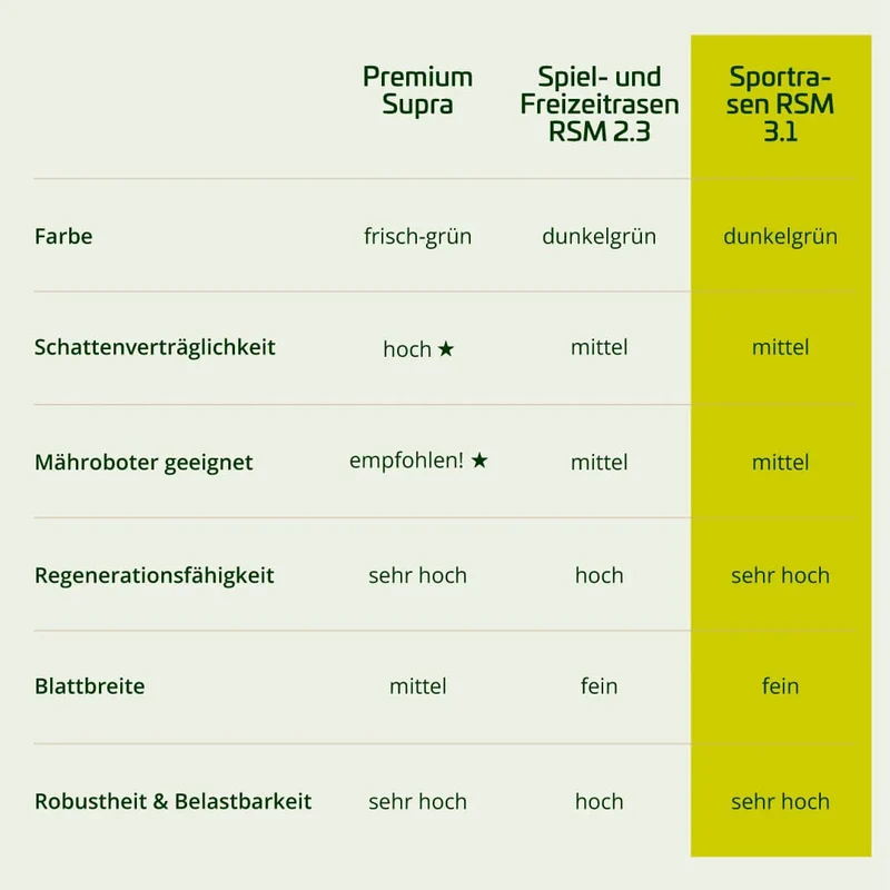 Sportrasen RSM 3.1