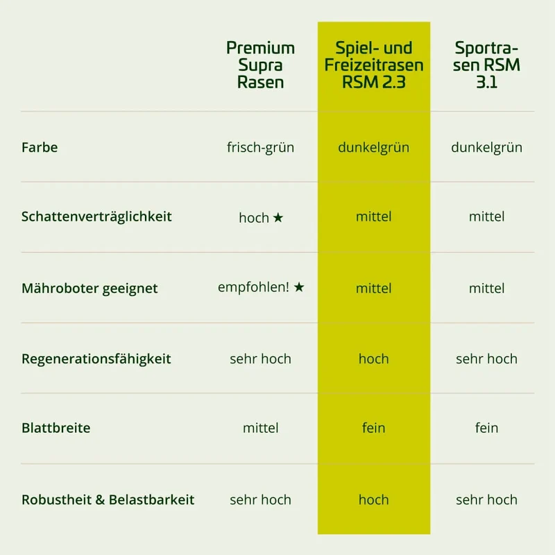 Spiel- und Freizeitrasen RSM 2.3