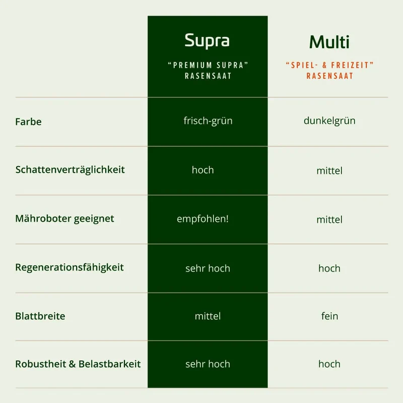 Rasensaat Sonnen- und Halbschattenrasen Premium "Supra"