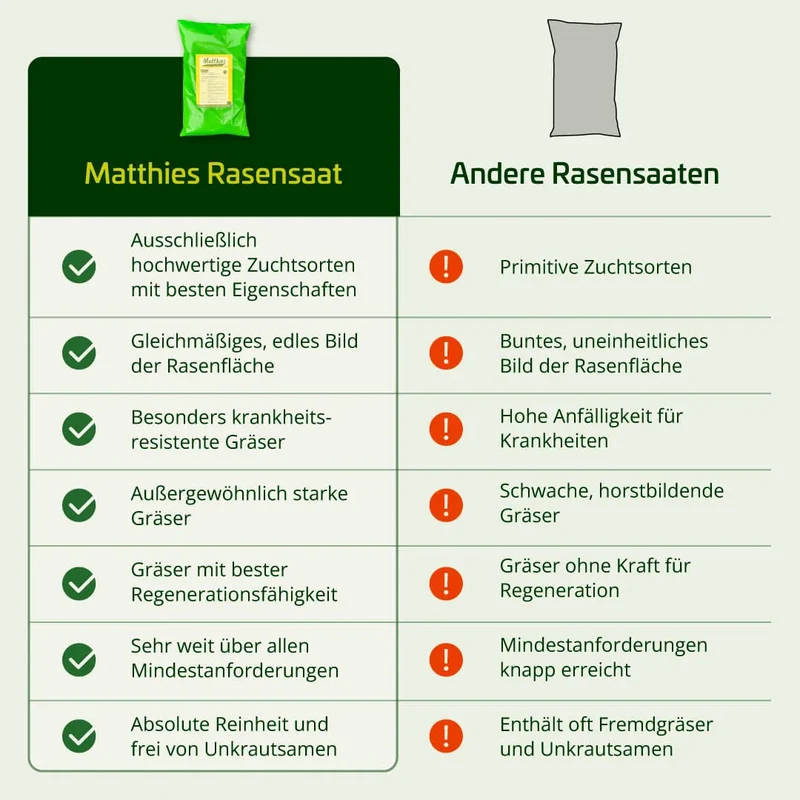 Rasensaat Sonnen- und Halbschattenrasen Premium "Supra"