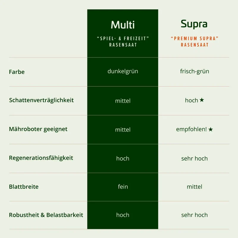 Rasensaat "Multi" Spiel- und Freizeitrasen